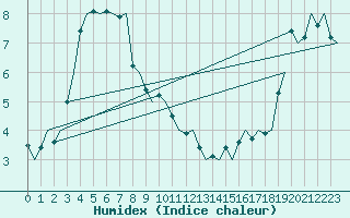 Courbe de l'humidex pour Platform Awg-1 Sea