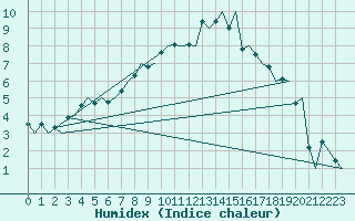 Courbe de l'humidex pour Gilze-Rijen