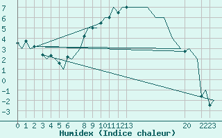 Courbe de l'humidex pour Kristiansand / Kjevik