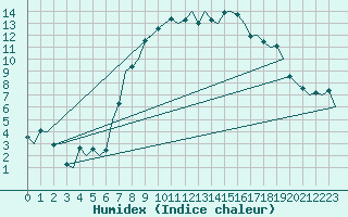 Courbe de l'humidex pour Bremen