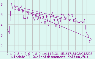Courbe du refroidissement olien pour Platform Hoorn-a Sea