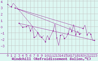 Courbe du refroidissement olien pour Bergen / Flesland
