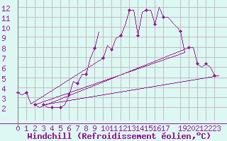 Courbe du refroidissement olien pour Norwich Weather Centre