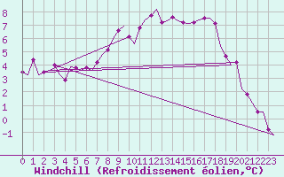 Courbe du refroidissement olien pour Noervenich