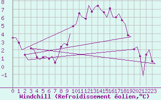 Courbe du refroidissement olien pour Lechfeld