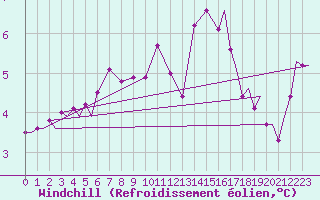 Courbe du refroidissement olien pour Vamdrup