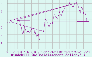 Courbe du refroidissement olien pour Genve (Sw)