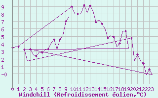 Courbe du refroidissement olien pour Malatya / Erhac