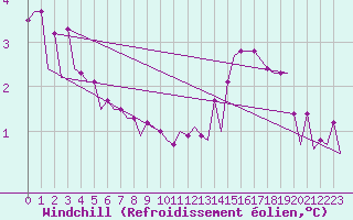 Courbe du refroidissement olien pour Platform K14-fa-1c Sea