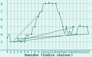 Courbe de l'humidex pour Zadar / Zemunik