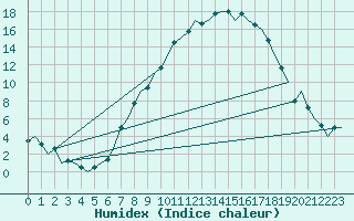 Courbe de l'humidex pour Nuernberg