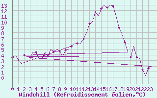 Courbe du refroidissement olien pour Vitoria