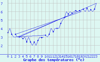 Courbe de tempratures pour Platform Hoorn-a Sea