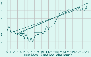 Courbe de l'humidex pour Platform Hoorn-a Sea