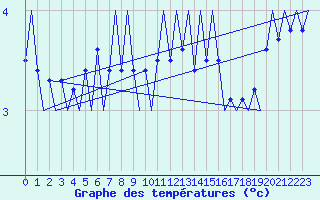 Courbe de tempratures pour Platform L9-ff-1 Sea