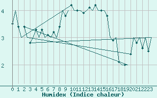 Courbe de l'humidex pour Eindhoven (PB)