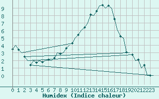 Courbe de l'humidex pour Eindhoven (PB)