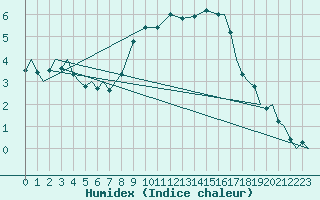 Courbe de l'humidex pour Vamdrup