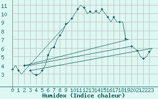 Courbe de l'humidex pour Floro