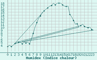 Courbe de l'humidex pour Lechfeld