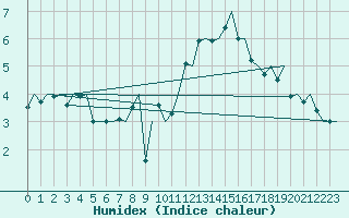 Courbe de l'humidex pour Hahn