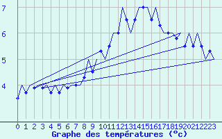 Courbe de tempratures pour Schaffen (Be)