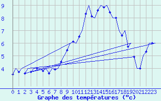 Courbe de tempratures pour Volkel