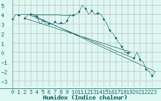 Courbe de l'humidex pour Celle