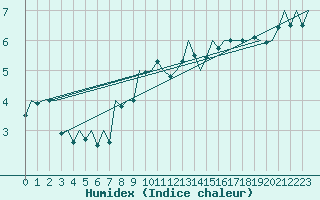 Courbe de l'humidex pour Oostende (Be)
