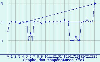 Courbe de tempratures pour Vamdrup