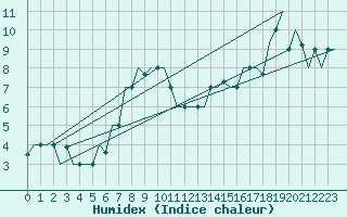 Courbe de l'humidex pour Antalya