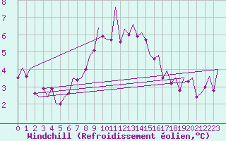 Courbe du refroidissement olien pour Kirkwall Airport