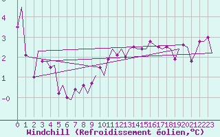 Courbe du refroidissement olien pour Haugesund / Karmoy