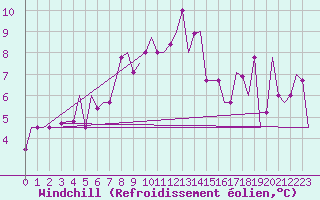 Courbe du refroidissement olien pour Malatya / Erhac