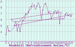 Courbe du refroidissement olien pour Linz / Hoersching-Flughafen