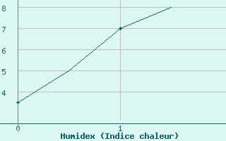 Courbe de l'humidex pour Pavlodar