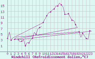 Courbe du refroidissement olien pour Noervenich