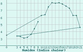 Courbe de l'humidex pour Bjelovar