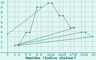 Courbe de l'humidex pour Niinisalo