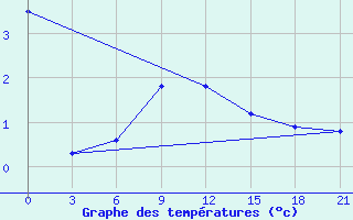 Courbe de tempratures pour Ohansk