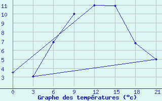 Courbe de tempratures pour Padany