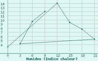 Courbe de l'humidex pour Rabocheostrovsk Kem-Port