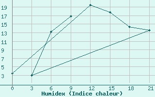 Courbe de l'humidex pour Balasov