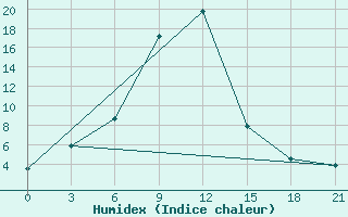 Courbe de l'humidex pour Zugdidi