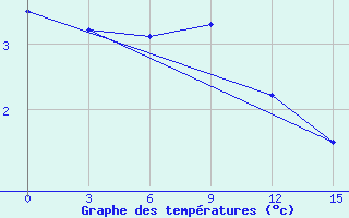 Courbe de tempratures pour Kanevka