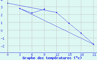 Courbe de tempratures pour Gorodovikovsk