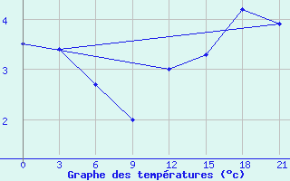 Courbe de tempratures pour Sachs Harbour, N. W. T.