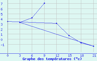 Courbe de tempratures pour Orsa