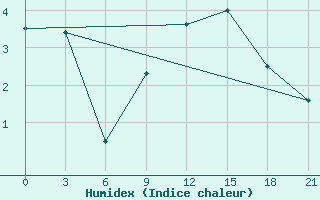 Courbe de l'humidex pour Salehard