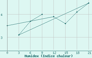 Courbe de l'humidex pour Vyborg